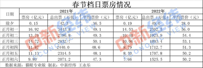 歷史第二！春節60億+的電影票房你貢獻了多少