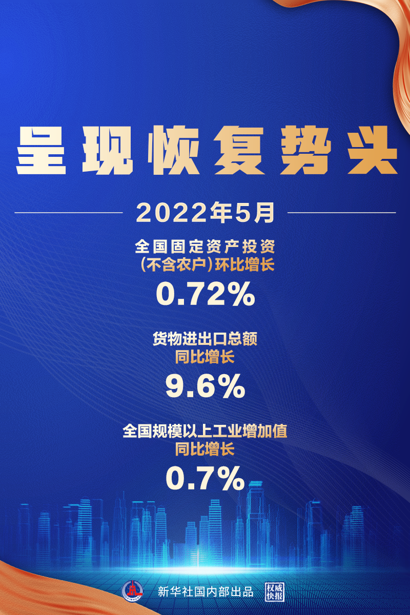 5月經(jīng)濟數(shù)據(jù)來了，呈現(xiàn)恢復勢頭