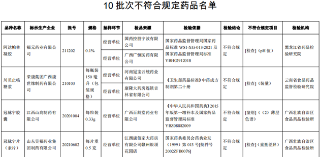 10批次藥品不合規(guī)！涉小兒感冒顆粒、川貝止咳糖漿等
