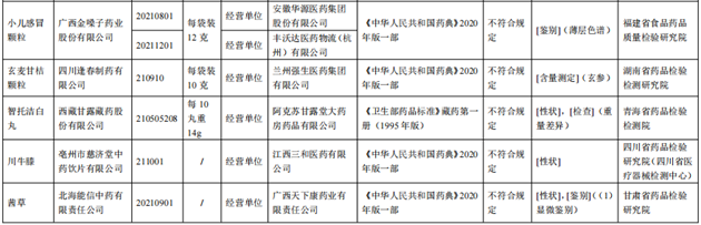 10批次藥品不合規(guī)！涉小兒感冒顆粒、川貝止咳糖漿等