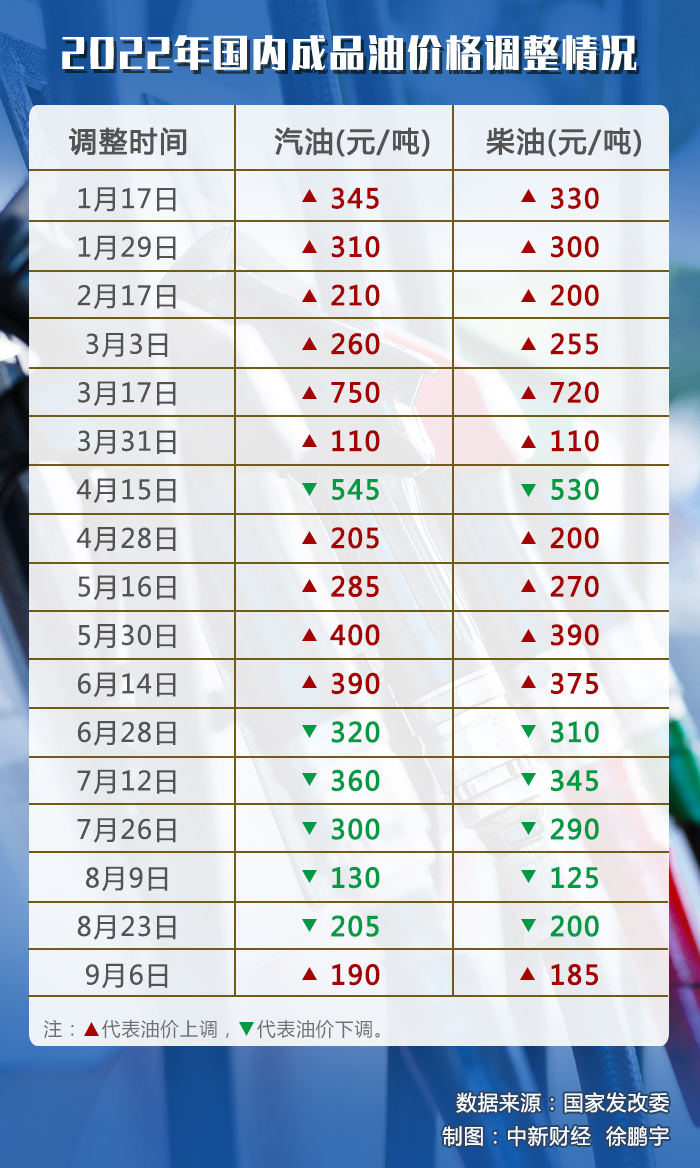 油價調價窗口今日開啟，或迎年內“第七跌”
