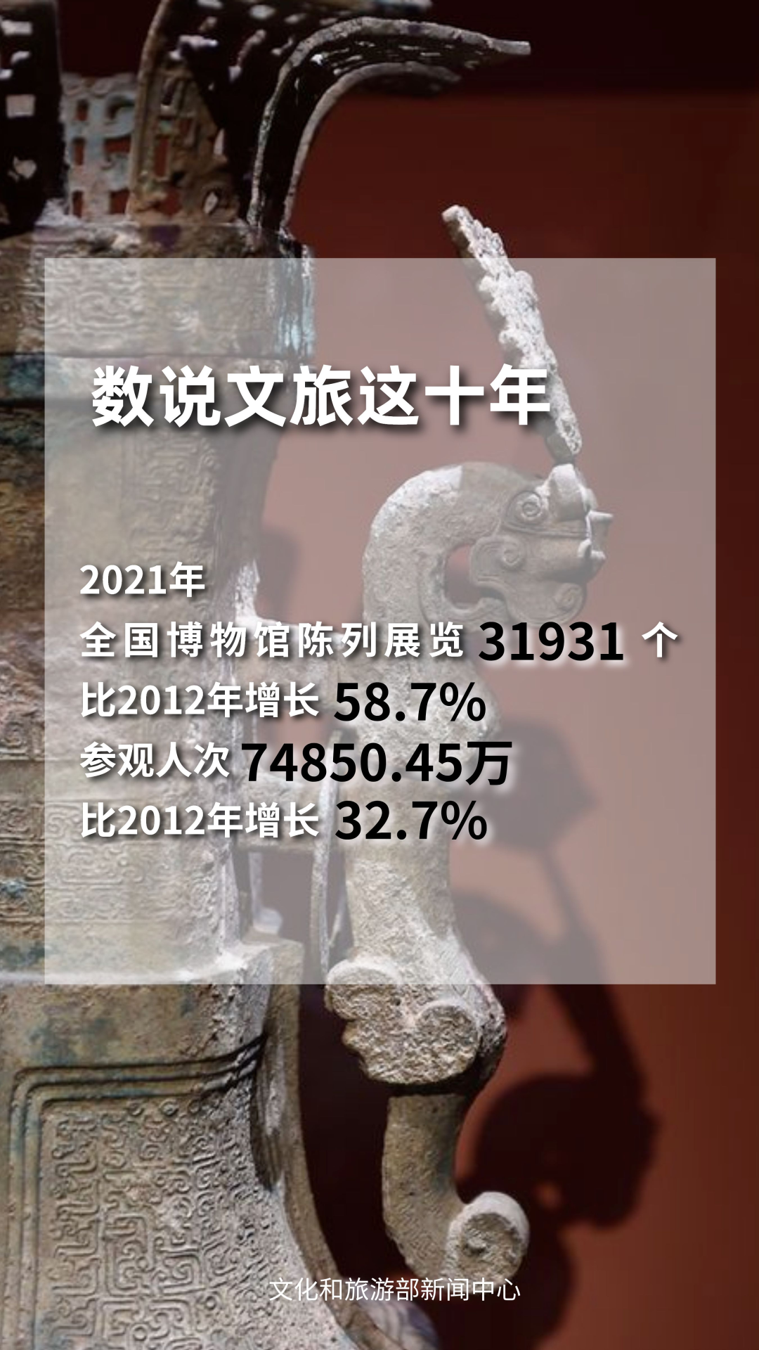 文旅這十年 | 我國(guó)博物館行業(yè)發(fā)展迅速 美術(shù)館參觀(guān)人數(shù)穩(wěn)步增長(zhǎng)