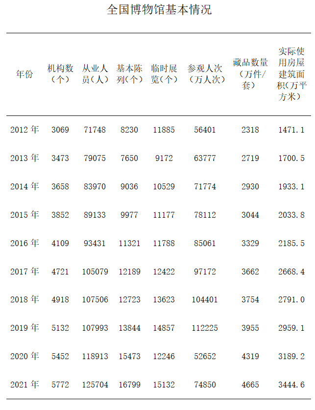 文旅這十年 | 我國(guó)博物館行業(yè)發(fā)展迅速 美術(shù)館參觀(guān)人數(shù)穩(wěn)步增長(zhǎng)