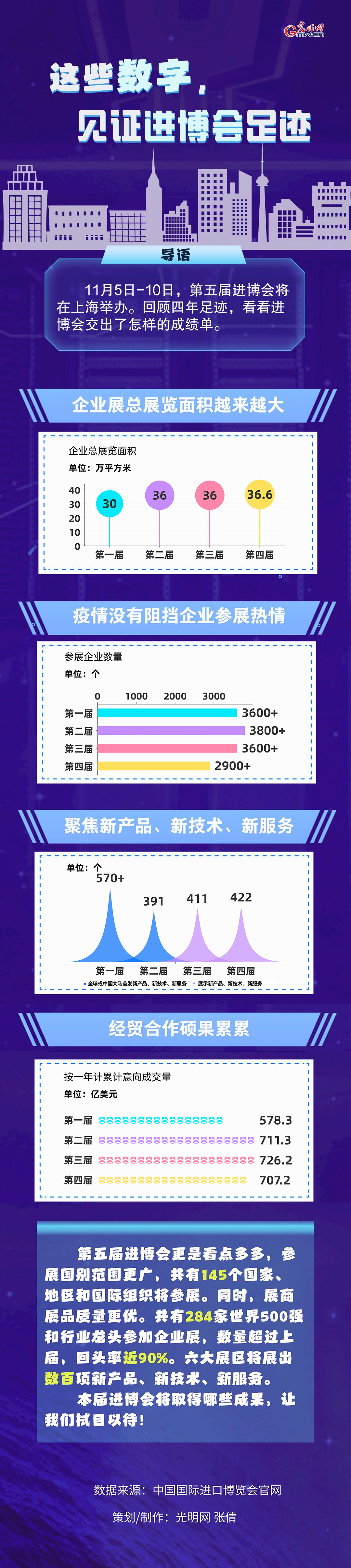 數(shù)據(jù)圖解丨這些數(shù)字，見證進(jìn)博會足跡