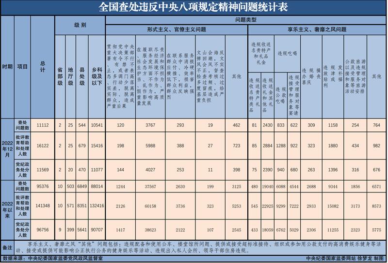 2022年全國查處違反中央八項規定精神問題95376起