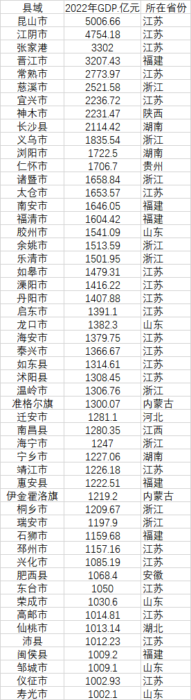 52個GDP千億縣 數據來源：各地統計局、公開資料