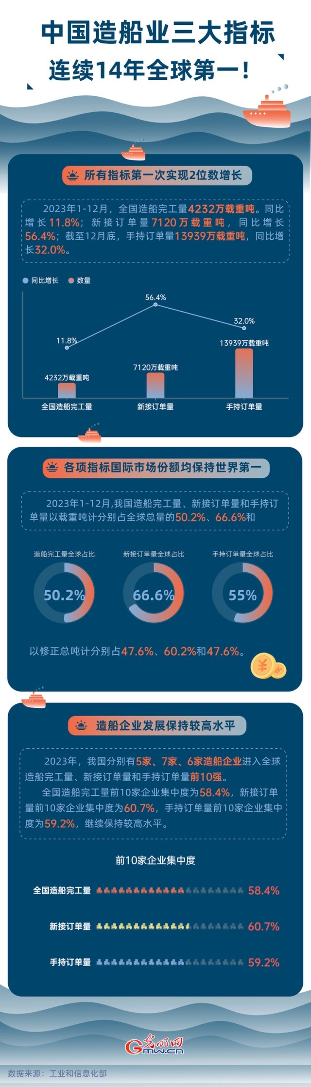 數據圖解丨中國造船業三大指標連續14年全球第一！