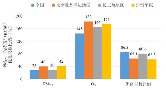 2022年1—8月全國及重點區(qū)域空氣質(zhì)量比較。圖片來源：生態(tài)環(huán)境部網(wǎng)站