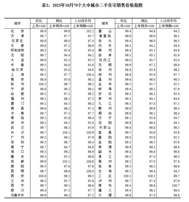 2023年10月70個大中城市二手住宅銷售價格指數。 截圖自國家統計局官網