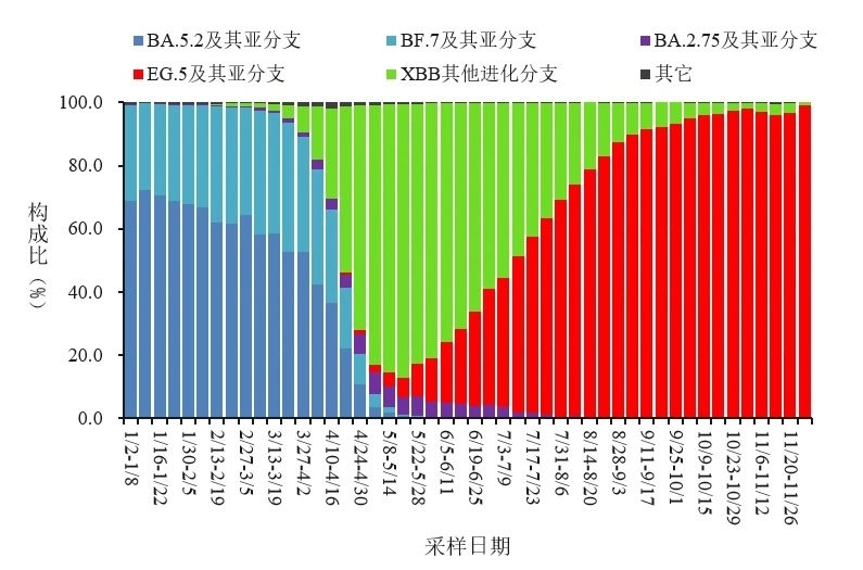 變化趨勢。圖源：中國疾控中心