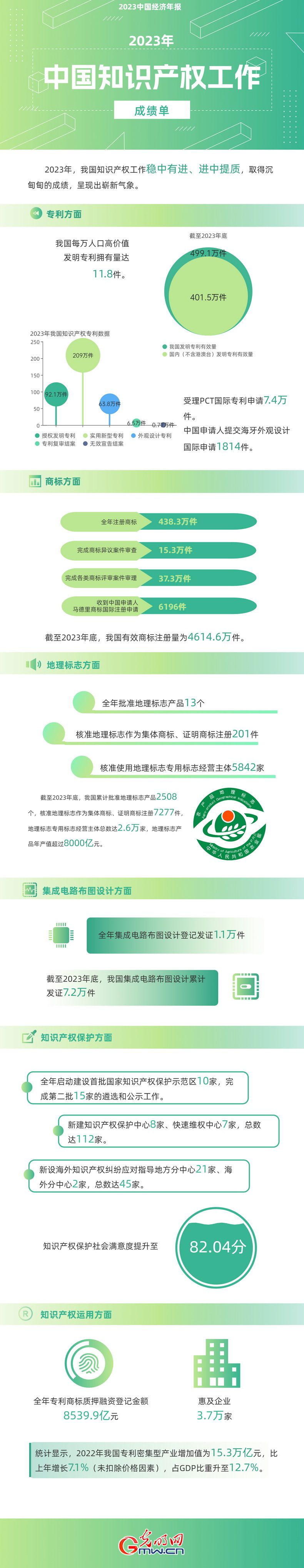 2023中國經濟年報丨世界首個！我國國內有效發明專利數量突破400萬件