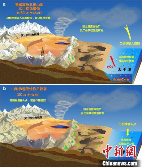 青藏高原北部冰川侵蝕增強(qiáng)驅(qū)動(dòng)亞洲沙塵鐵(Fe)化學(xué)組成和太平洋生態(tài)系統(tǒng)轉(zhuǎn)型?！≈锌圃呵嗖馗咴?供圖