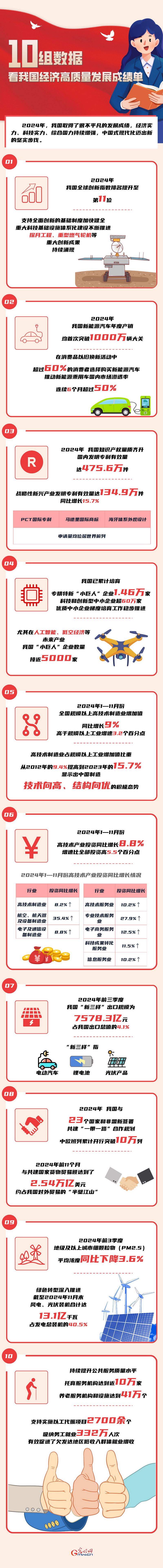 數讀2024丨10組數據 看我國經濟高質量發展成績單
